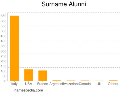 Surname Alunni