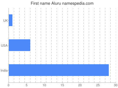 Given name Aluru