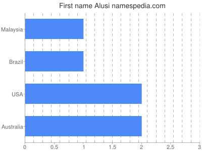 Given name Alusi