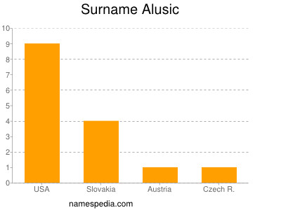 Surname Alusic