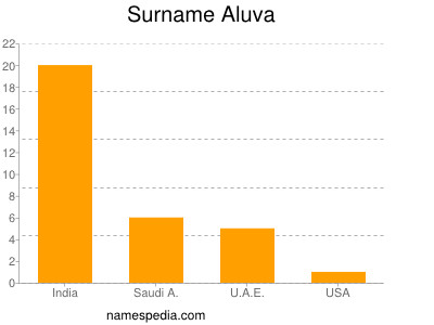 Surname Aluva