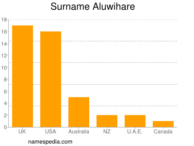 Surname Aluwihare