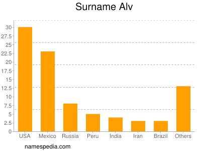 Surname Alv