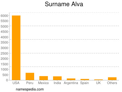 Surname Alva