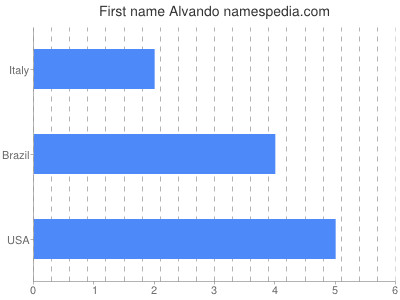Given name Alvando