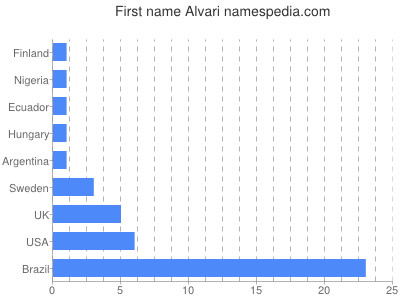 Given name Alvari