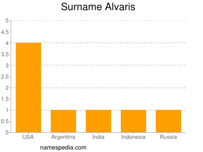 Surname Alvaris