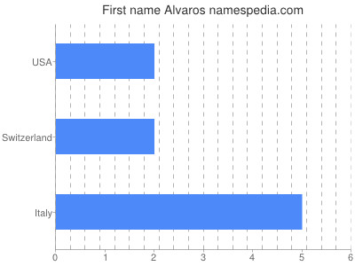 Given name Alvaros