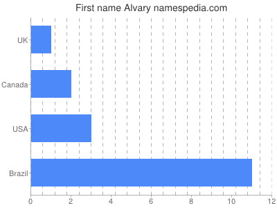 Given name Alvary