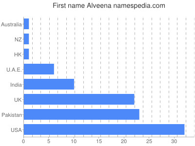 Given name Alveena