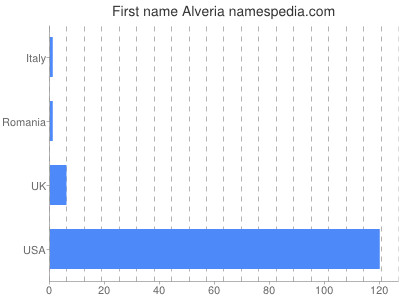 Given name Alveria