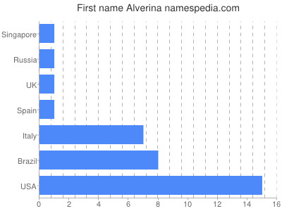 Given name Alverina