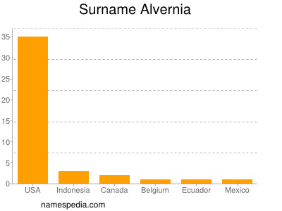 Surname Alvernia