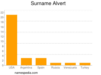 Surname Alvert