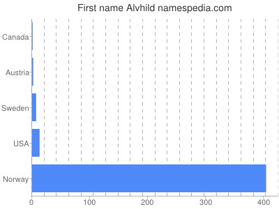Given name Alvhild