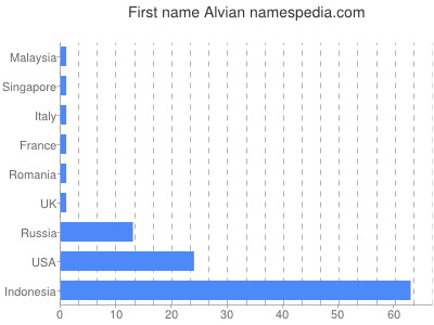 Given name Alvian