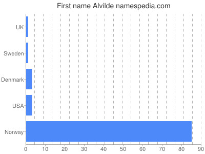 Given name Alvilde