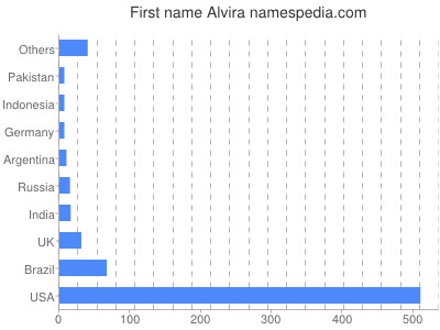 Given name Alvira