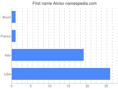 Given name Alviso