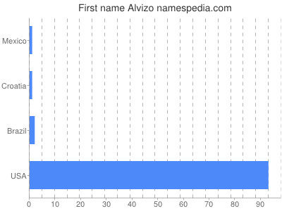 Given name Alvizo