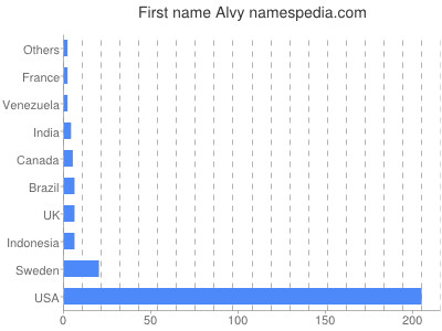 Given name Alvy