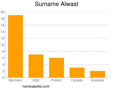 Surname Alwast