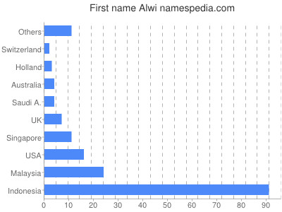 Given name Alwi