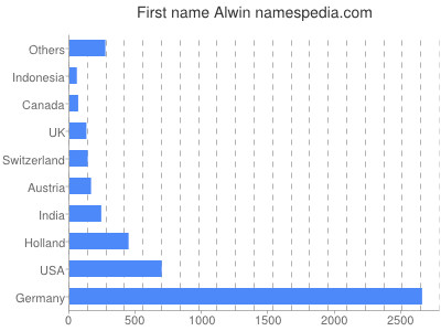 Given name Alwin