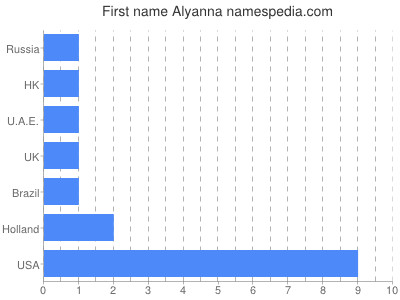 Given name Alyanna