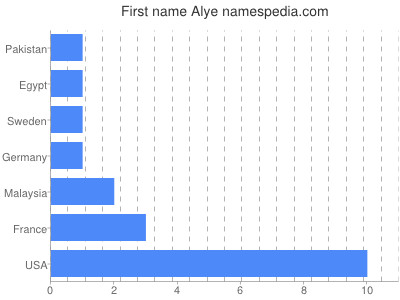 Given name Alye