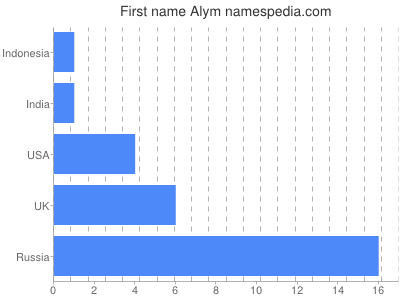 Given name Alym