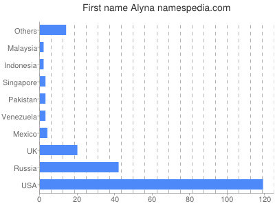 Given name Alyna