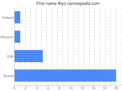 Given name Alyo