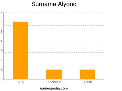 Surname Alyono