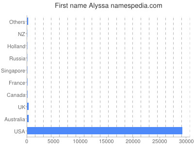 Given name Alyssa