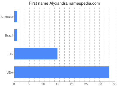 Given name Alyxandra