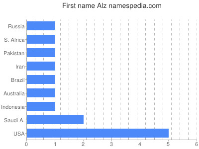 Given name Alz