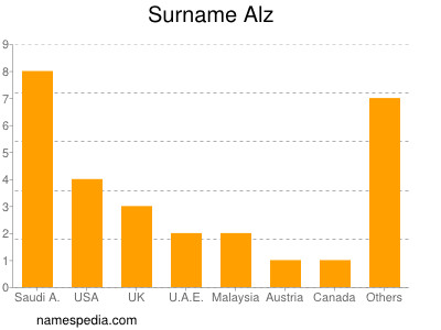 Surname Alz