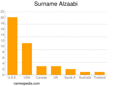 Surname Alzaabi
