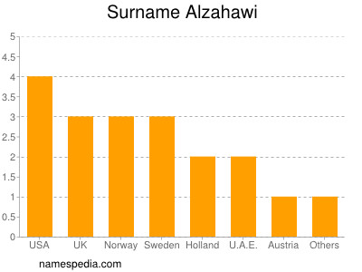 Surname Alzahawi