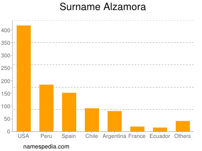 Surname Alzamora