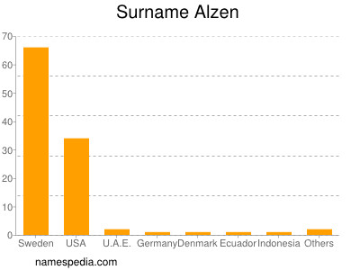 Surname Alzen