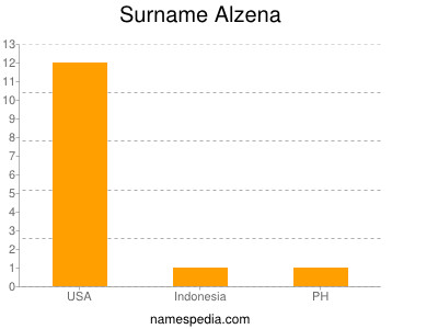 Surname Alzena