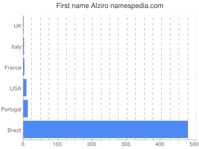 Given name Alziro