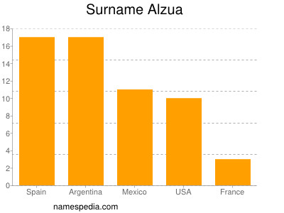 Surname Alzua