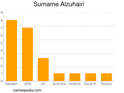 Surname Alzuhairi