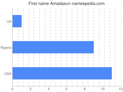 Given name Amadasun