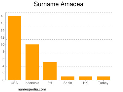 Surname Amadea