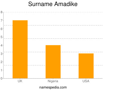 Surname Amadike