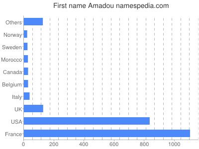 Given name Amadou